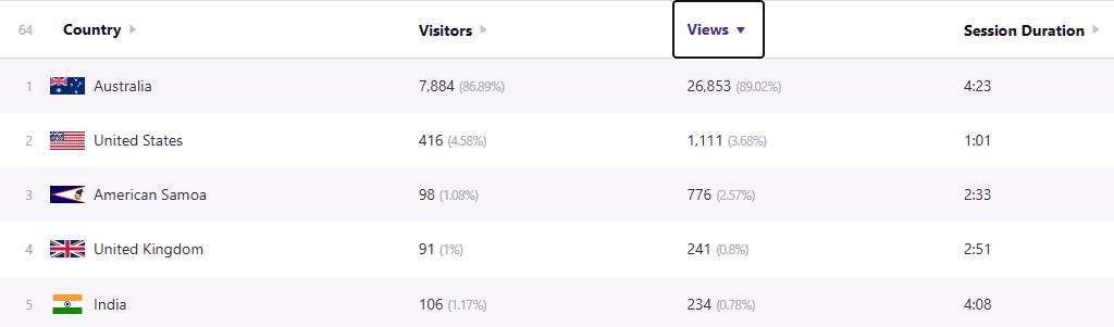 Website stats - Countries - 15 January 2025 to 25 October 2026